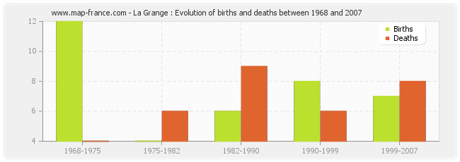 La Grange : Evolution of births and deaths between 1968 and 2007